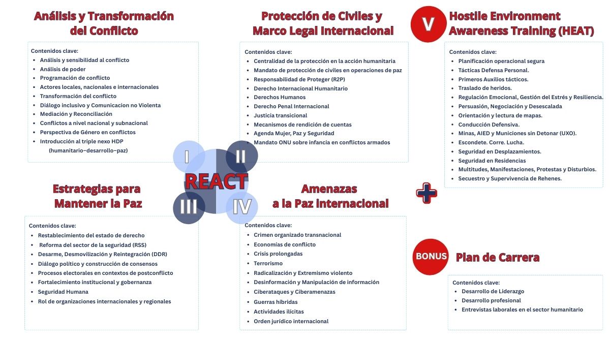 Infografía REACT 5 módulos - Helsinki España